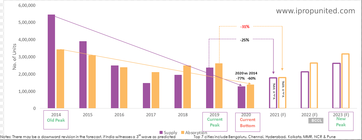 Rise in Real Estate Stocks