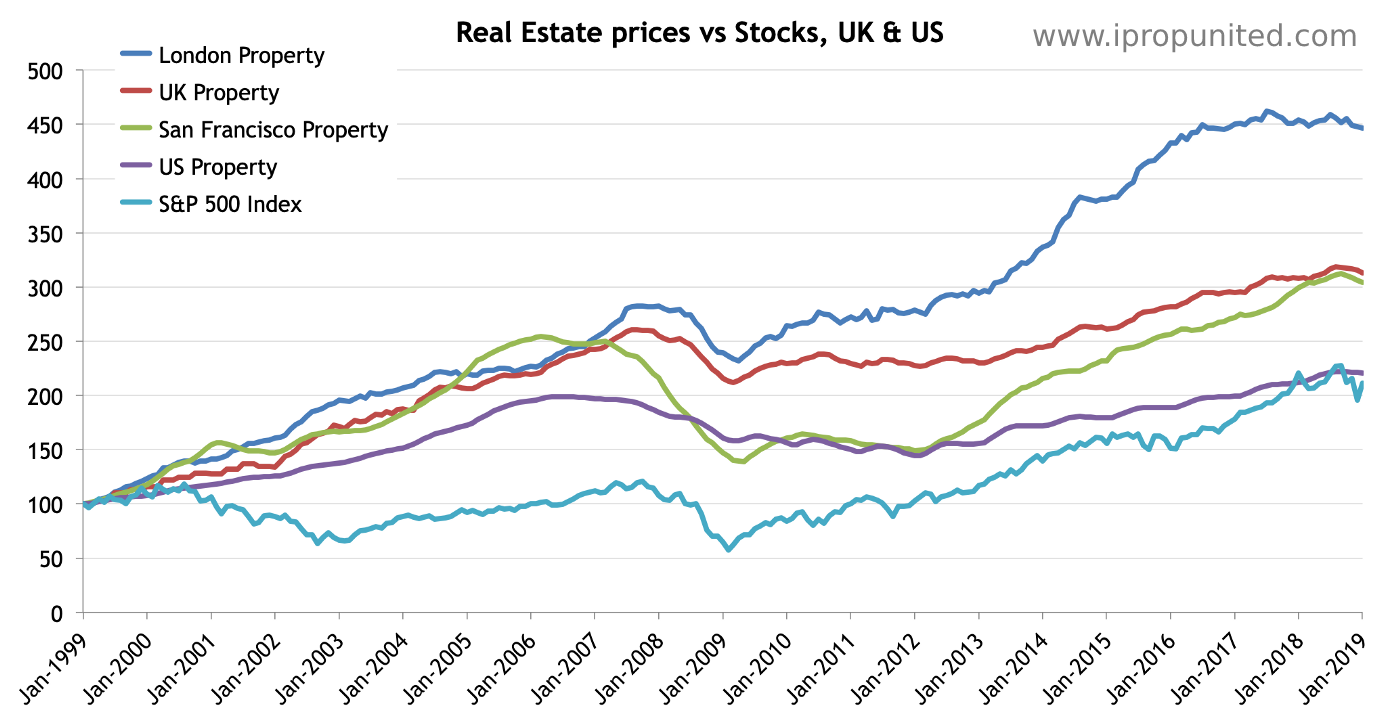 Stocks edge lower in Real Estate market